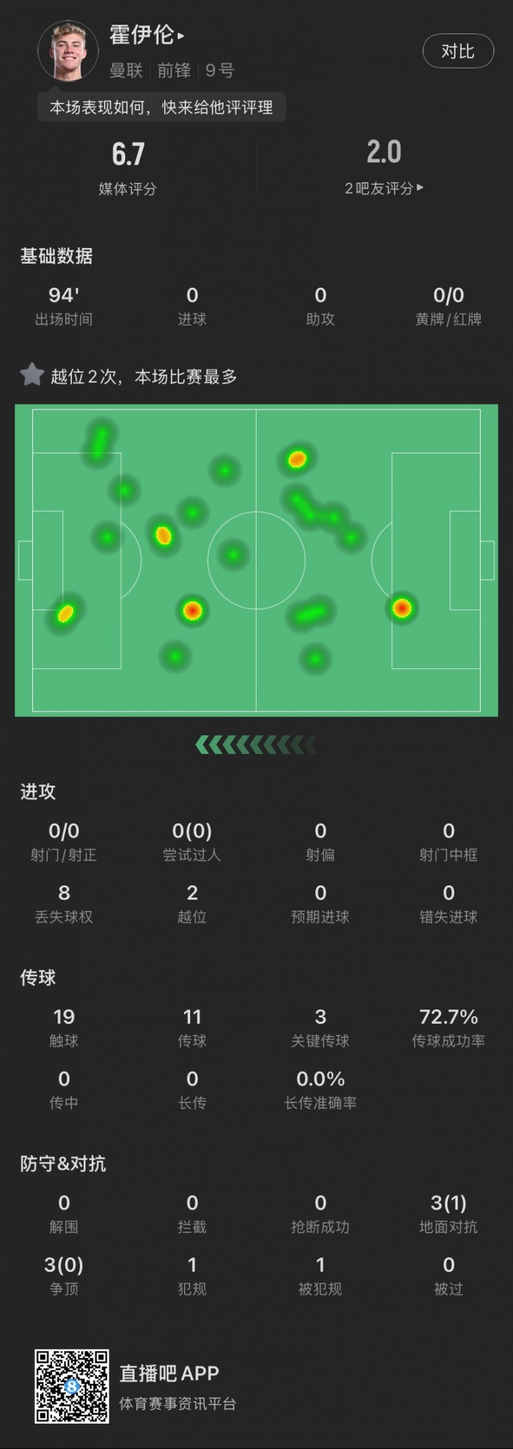 霍伊倫本場：全場0射門2越位，送出3次關(guān)鍵傳球，6次對(duì)抗成功1次