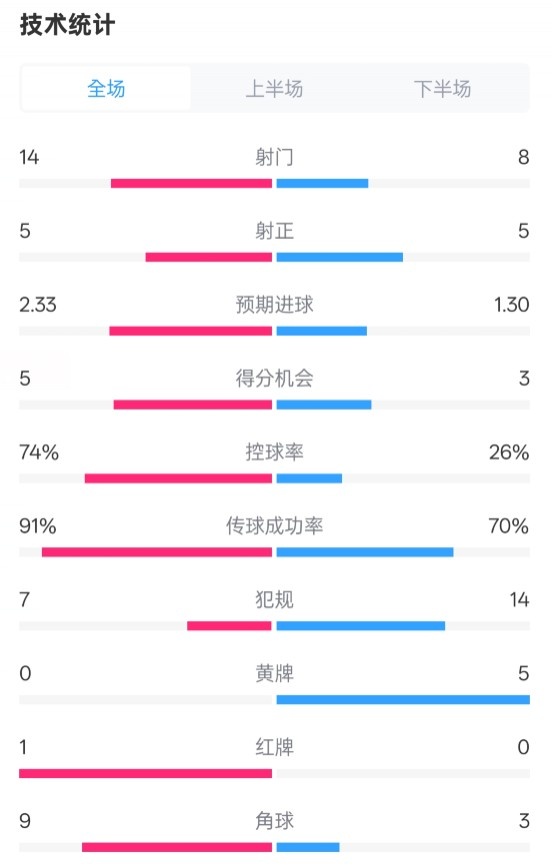 拜仁2-3波鴻全場數(shù)據(jù)：射門14-8，射正5-5，控球74%-26%，紅牌1-0