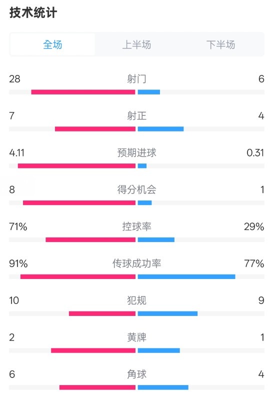 利物浦3-1南安普頓數(shù)據(jù)：射門(mén)28-6，射正7-4，控球率71%-29%