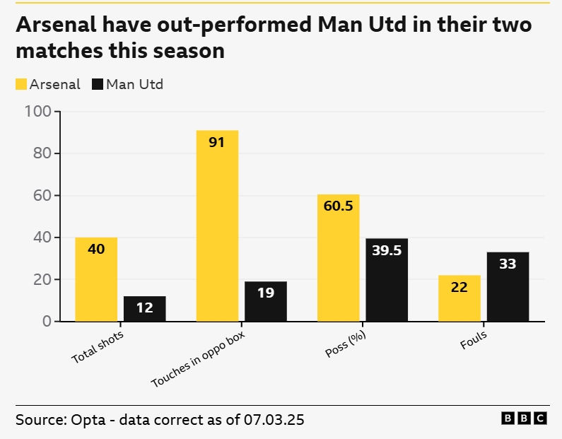 一邊倒？BBC：阿森納本賽季兩次交手曼聯(lián)，多項(xiàng)關(guān)鍵數(shù)據(jù)占優(yōu)