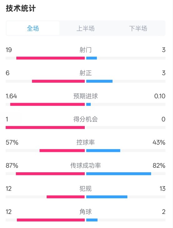 占優(yōu)！切爾西1-0藍(lán)狐數(shù)據(jù)：射門(mén)19-3，射正6-3，控球率57%-43%