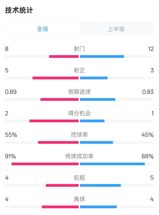 皇馬半場(chǎng)2-1巴列卡諾數(shù)據(jù)：射門(mén)8-12，射正5-3，控球率55%-45%