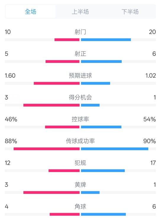 皇馬2-1巴列卡諾數(shù)據(jù)：射門(mén)10-20，射正5-6，控球率46%-54%