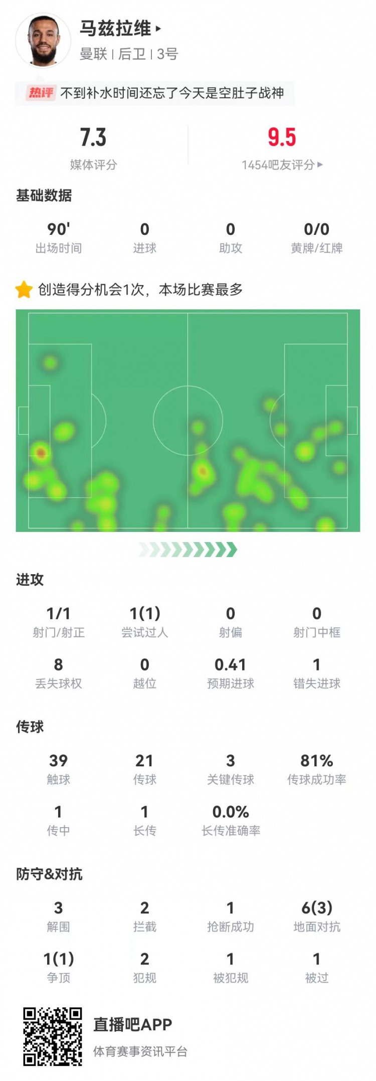 空腹戰(zhàn)神！馬茲拉維本場3關(guān)鍵傳球+1造良機 3解圍2攔截+4成功對抗