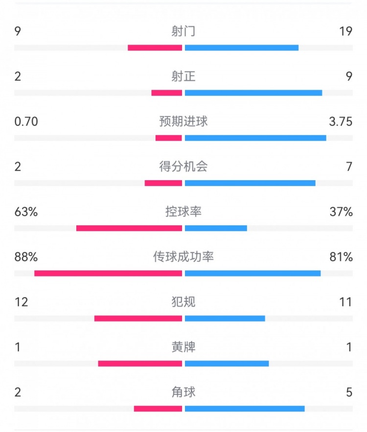 尤文0-4亞特蘭大：射門9-19，得分機會2-7，預(yù)期進球0.70-3.75