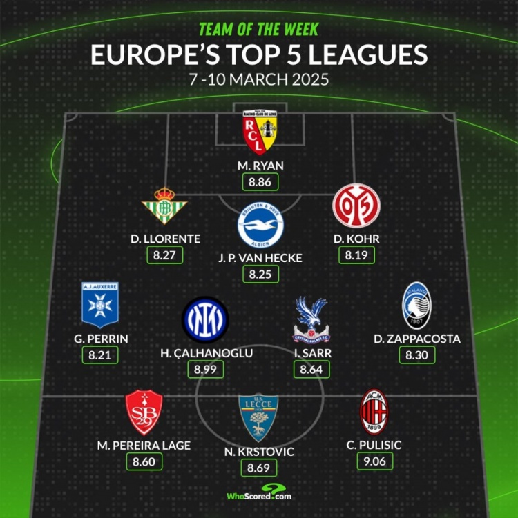 whoscored本周五大聯(lián)賽最佳陣：普利西奇&恰20領銜，袋鼠國門在列