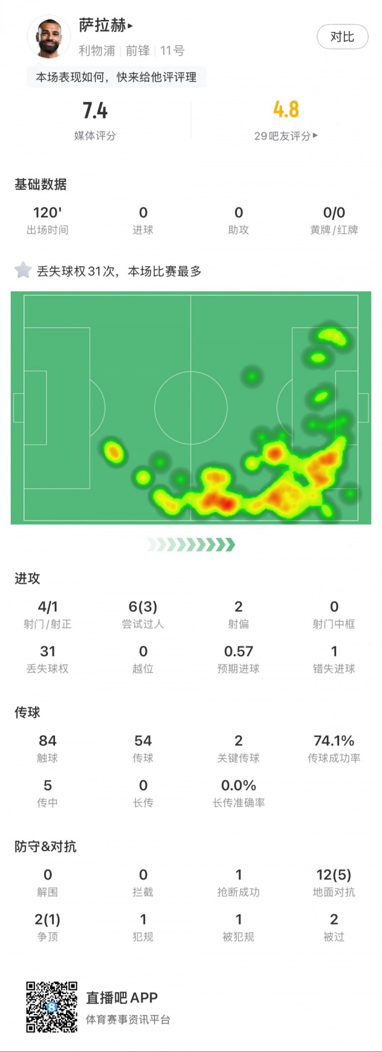 薩拉赫本場數據：4射1正，2次關鍵傳球，31次丟失球權