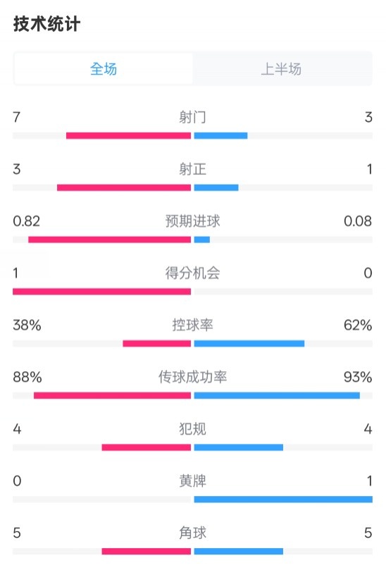 馬競半場1-0皇馬數(shù)據(jù)：射門7-3，射正3-1，控球率38%-62%