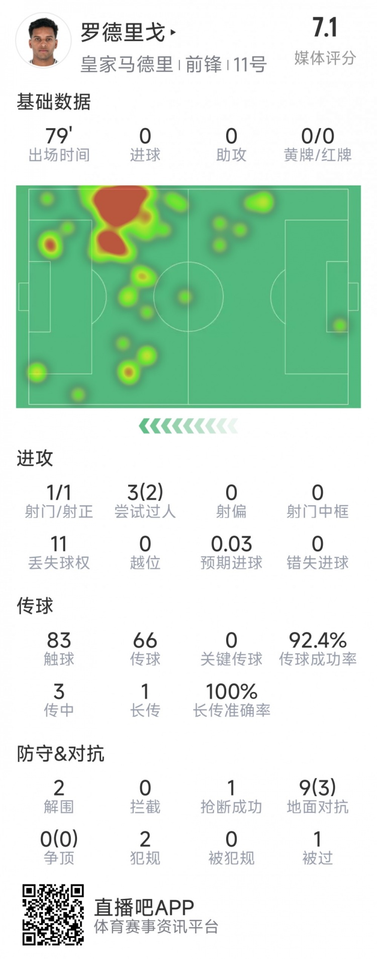 羅德里戈本場數(shù)據(jù)：1次射門，3次過人2次成功，2解圍，1搶斷