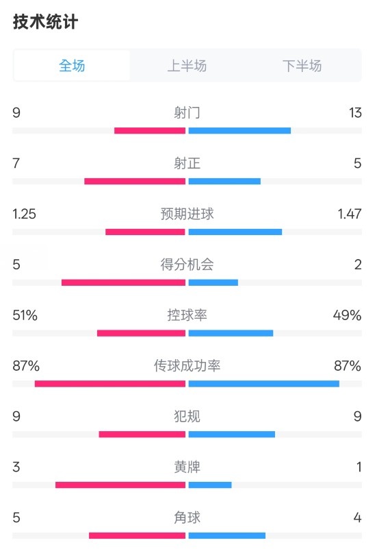 阿森納2-2埃因霍溫全場數(shù)據(jù)：射門9-13，射正7-5，控球率51%-49%