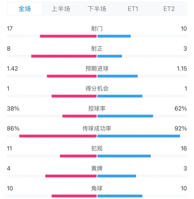 馬競1-0皇馬兩隊數(shù)據(jù)：射門17-10，射正8-3，控球率38%-62%