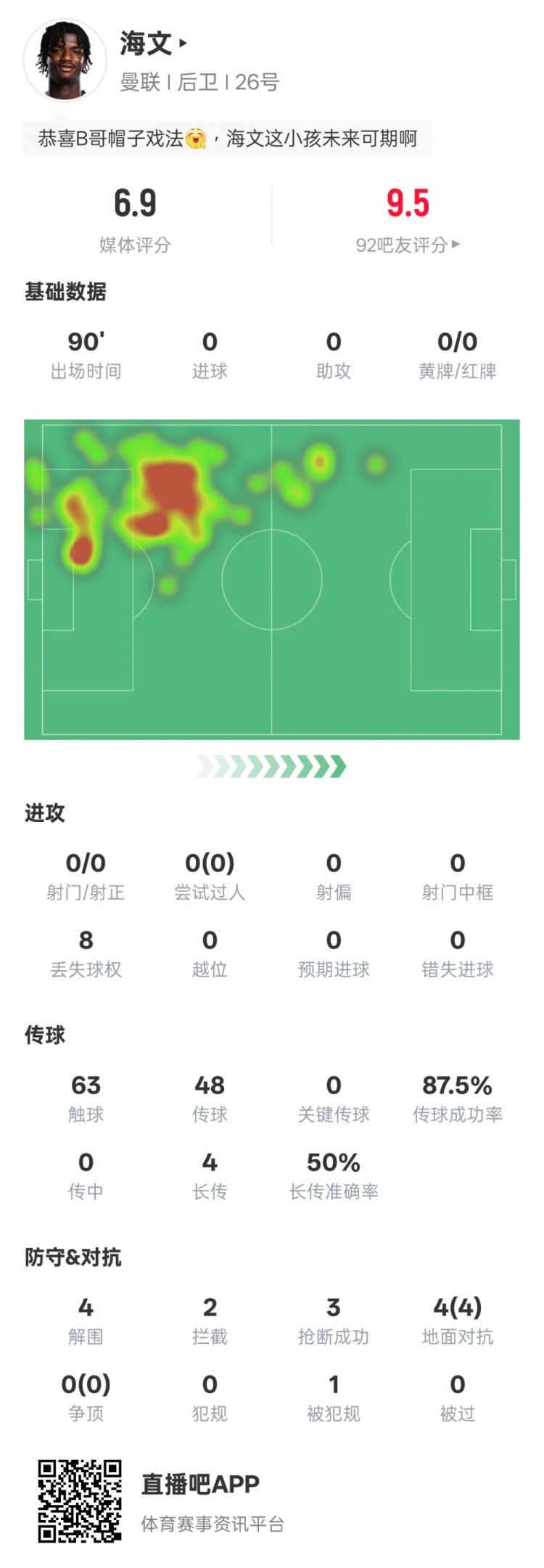 海文本場數據：4解圍2攔截3搶斷&4次地面對抗均成功，評分6.9