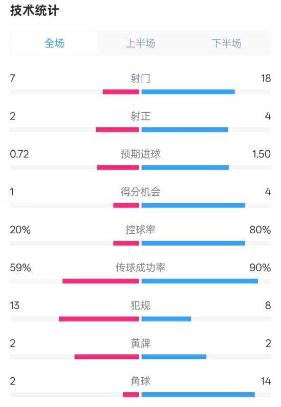 柏林聯(lián)合1-1拜仁數(shù)據(jù)：射門7-18，射正2-4，控球率20%-80%