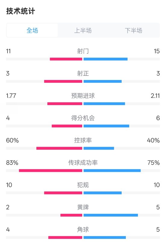 曼城2-2布萊頓數(shù)據(jù)：射門11-15，射正3-3，控球率60%-40%