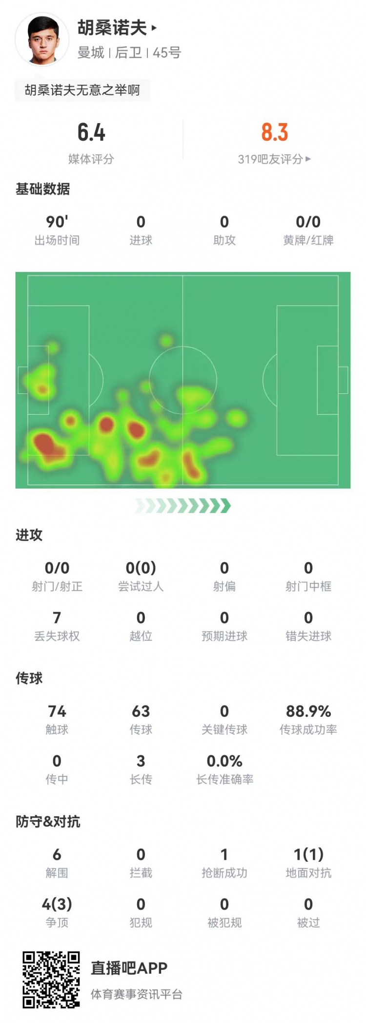 胡桑諾夫本場6解圍+1烏龍，5對抗4成功 獲評6.4分防線最低