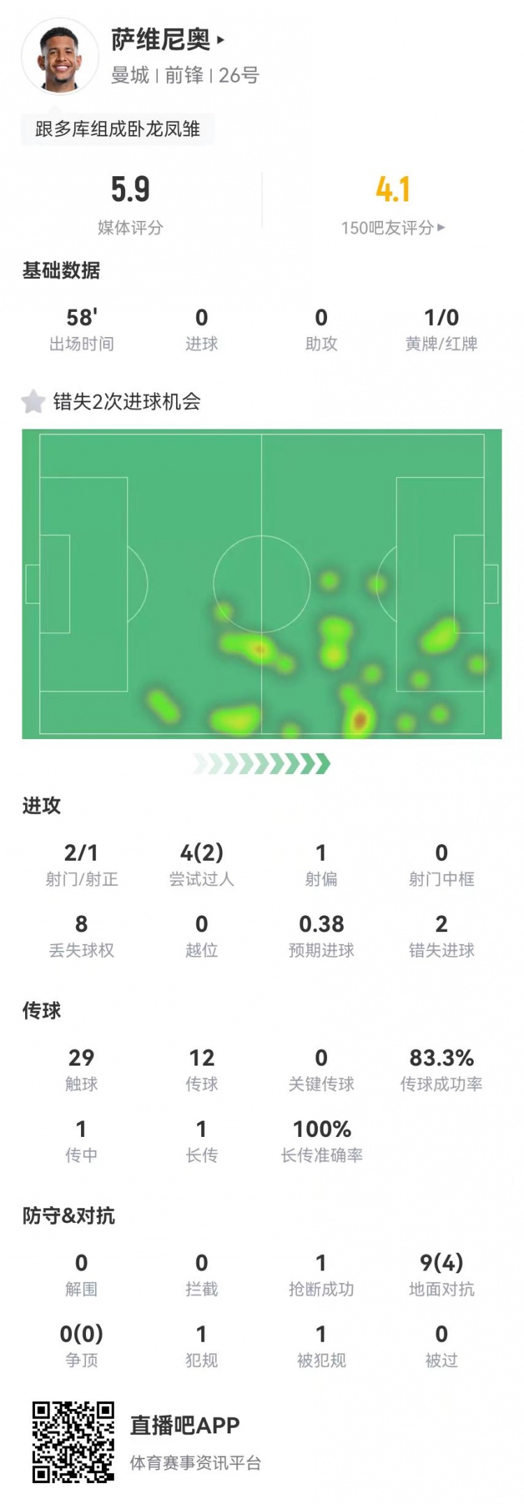 薩維尼奧本場數(shù)據：2射2失良機 9對抗4成功 獲評5.9分全場最低