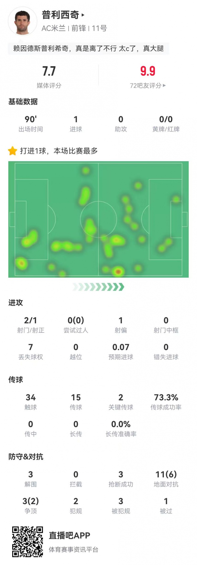 普利西奇本場2射進(jìn)1球+2關(guān)鍵傳球 14對抗8成功 3造犯規(guī)3解圍3搶斷