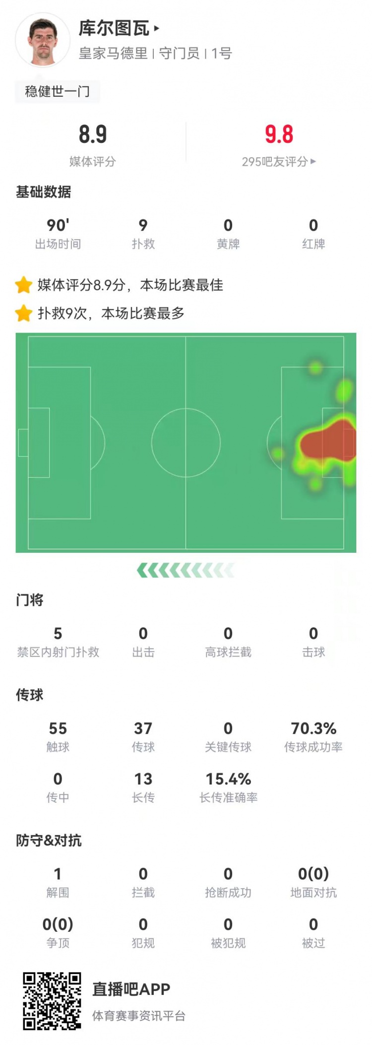 世一門！庫爾圖瓦本場9次撲救、預(yù)期撲出0.86球，獲評8.9分