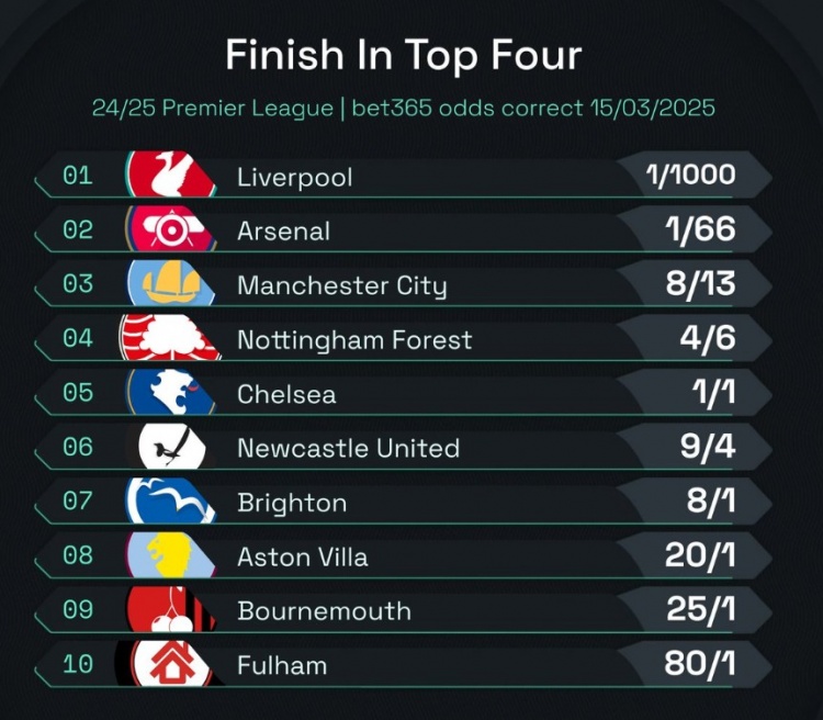 英超前四賠率：曼城8/13位列第3，森林、切爾西分列四五位